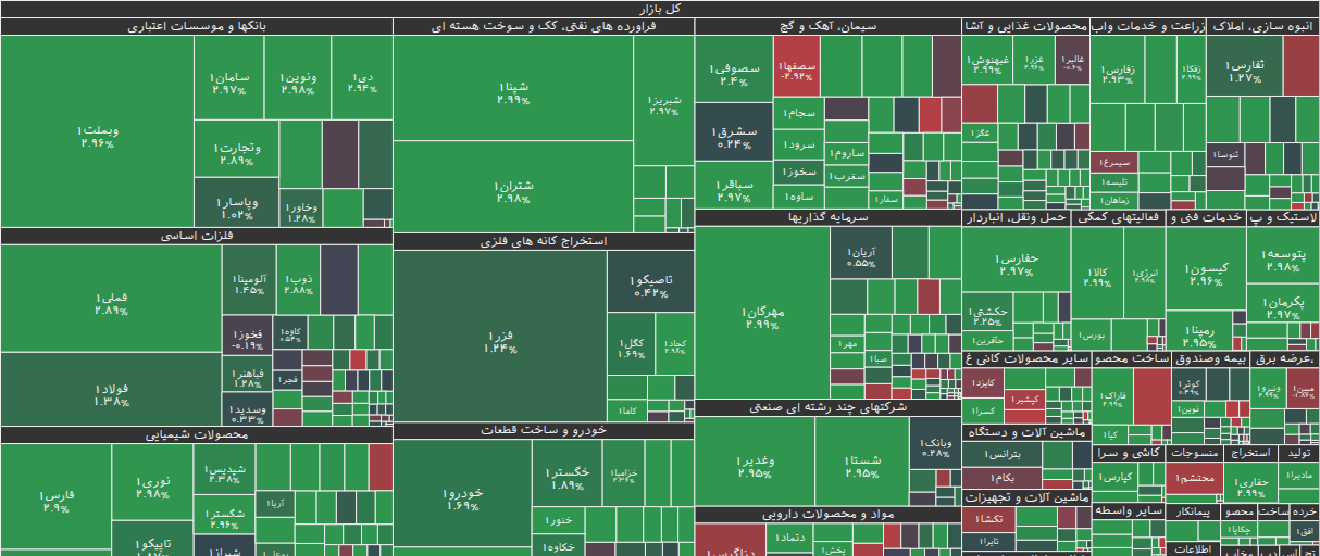 نقشه بازار بورس ۲۵ آبان ۱۴۰۴