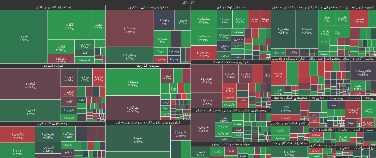 نقشه بازار بورس ۲۶ آبان ۱۴۰۴
