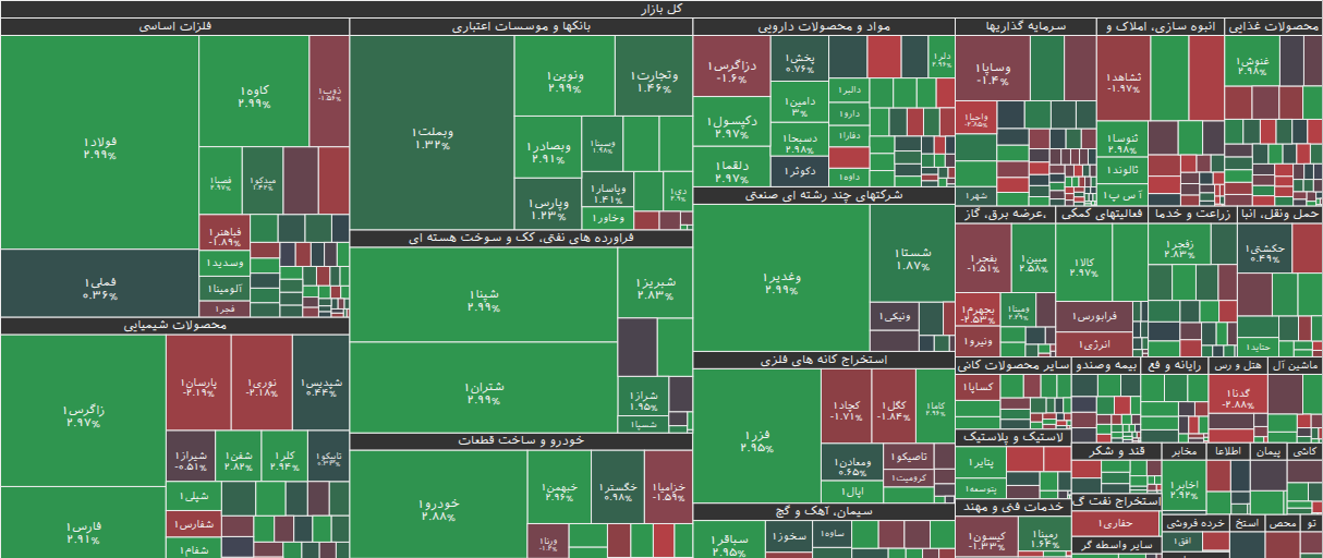 نقشه بازار بورس ۱۱ آبان ۱۴۰۴