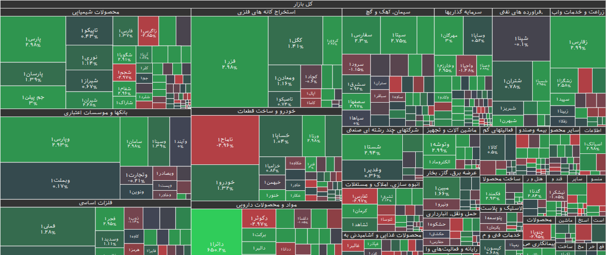 نقشه بازار بورس ۲۸ آبان ۱۴۰۴