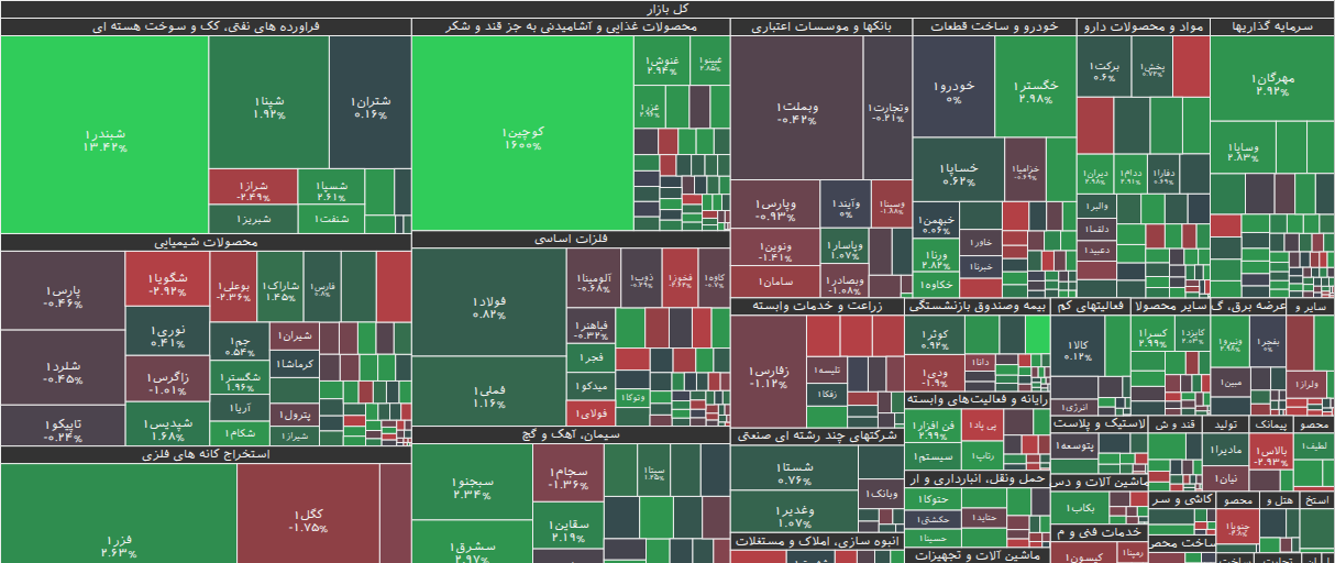 نقشه بازار بورس ۱ آذر ۱۴۰۴