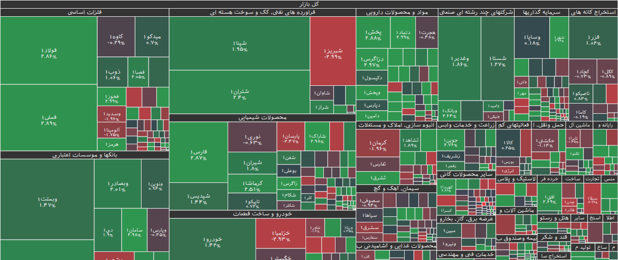 نقشه بازار بورس ۱۲ آبان ۱۴۰۴