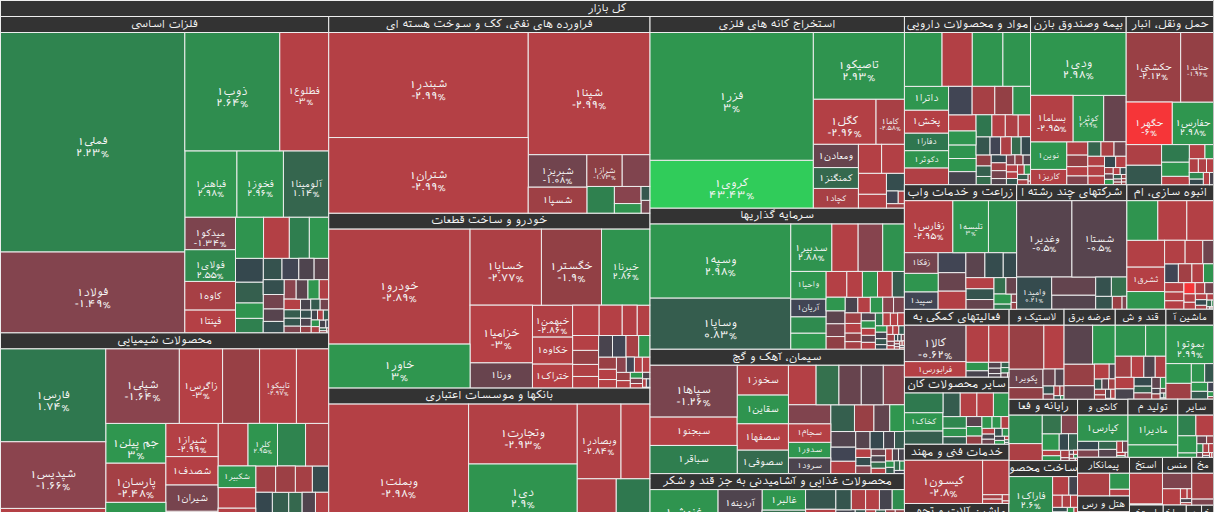نقشه بازار بورس ۸ آذر ۱۴۰۴