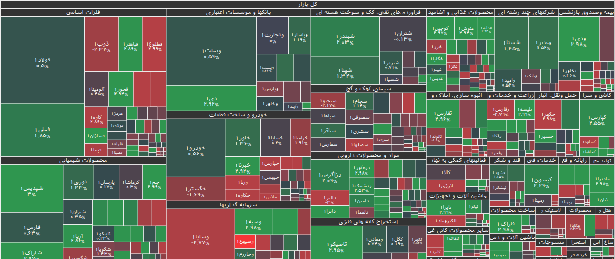 نقشه بازار بورس ۹ آذر ۱۴۰۴
