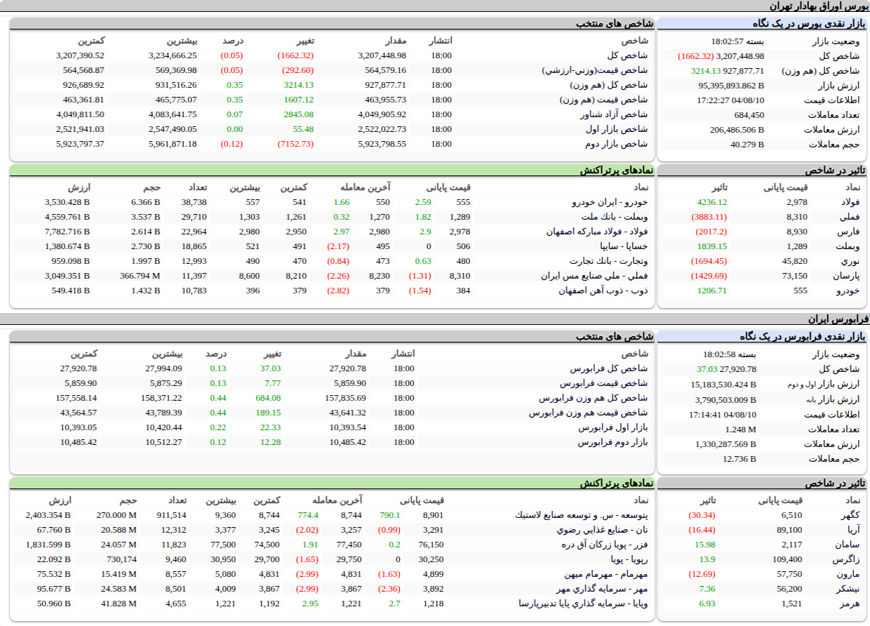 ارزش معاملات،شاخص ها و نمادهای پر تراکنش و تاثیرگذار بر شاخص در بورس ۱۰ آبان ۱۴۰۴