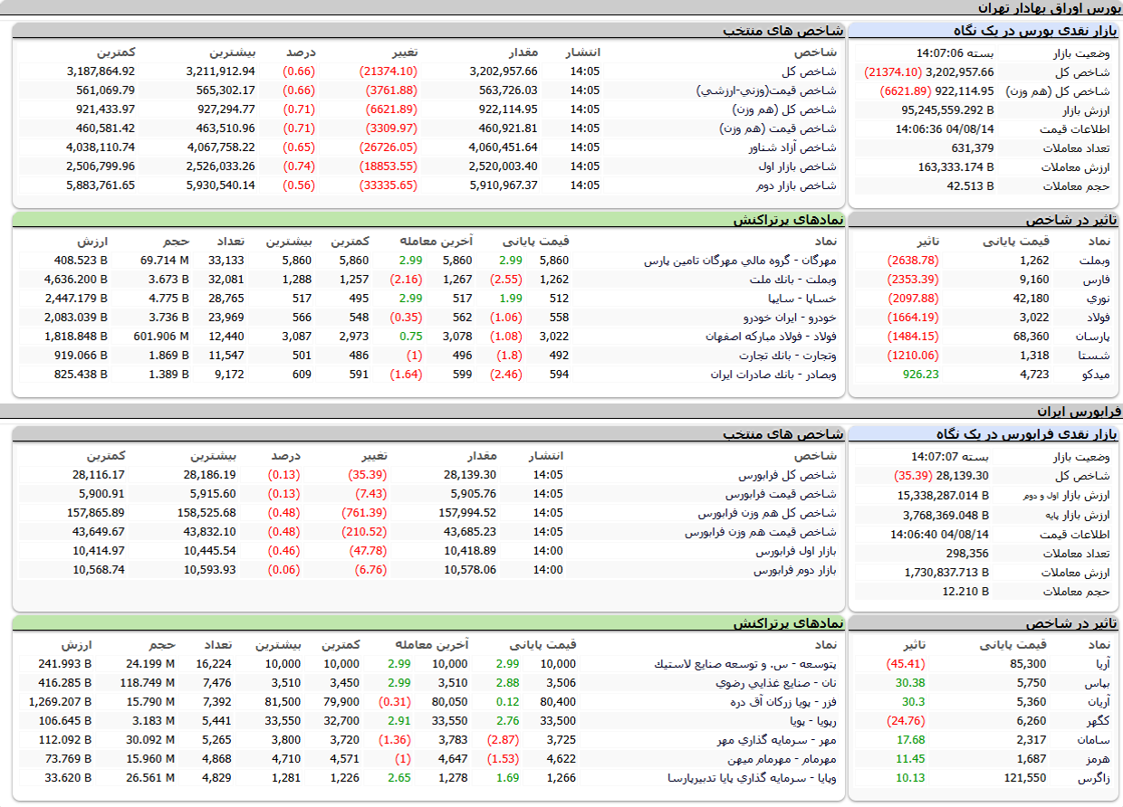 ارزش معاملات،شاخص ها و نمادهای پر تراکنش و تاثیرگذار بر شاخص در بورس ۱۴ آبان ۱۴۰۴