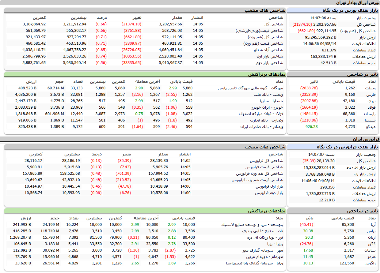 ارزش معاملات،شاخص ها و نمادهای پر تراکنش و تاثیرگذار بر شاخص در بورس ۱۴ آبان ۱۴۰۴