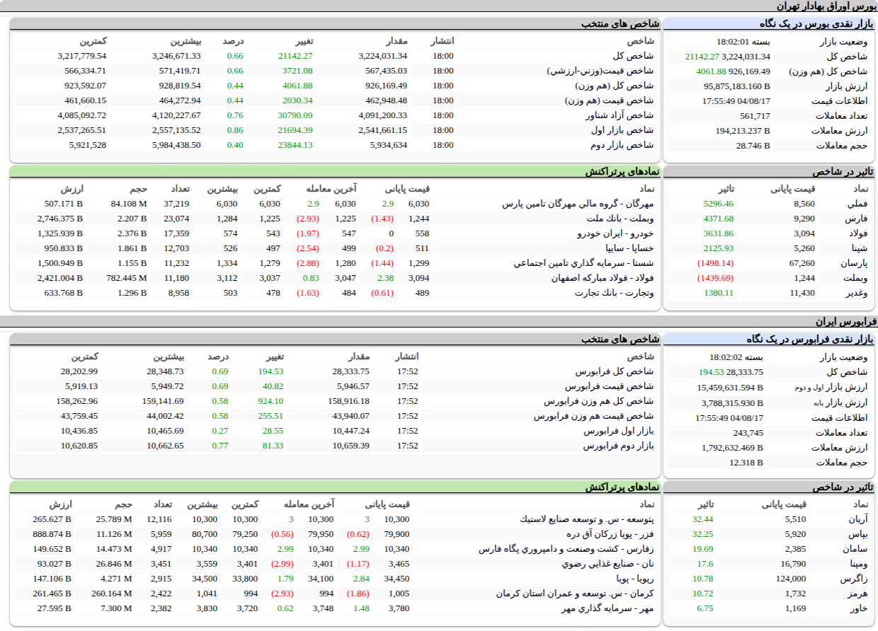 ارزش معاملات،شاخص ها و نمادهای پر تراکنش و تاثیرگذار بر شاخص در بورس ۱۷ آبان ۱۴۰۴