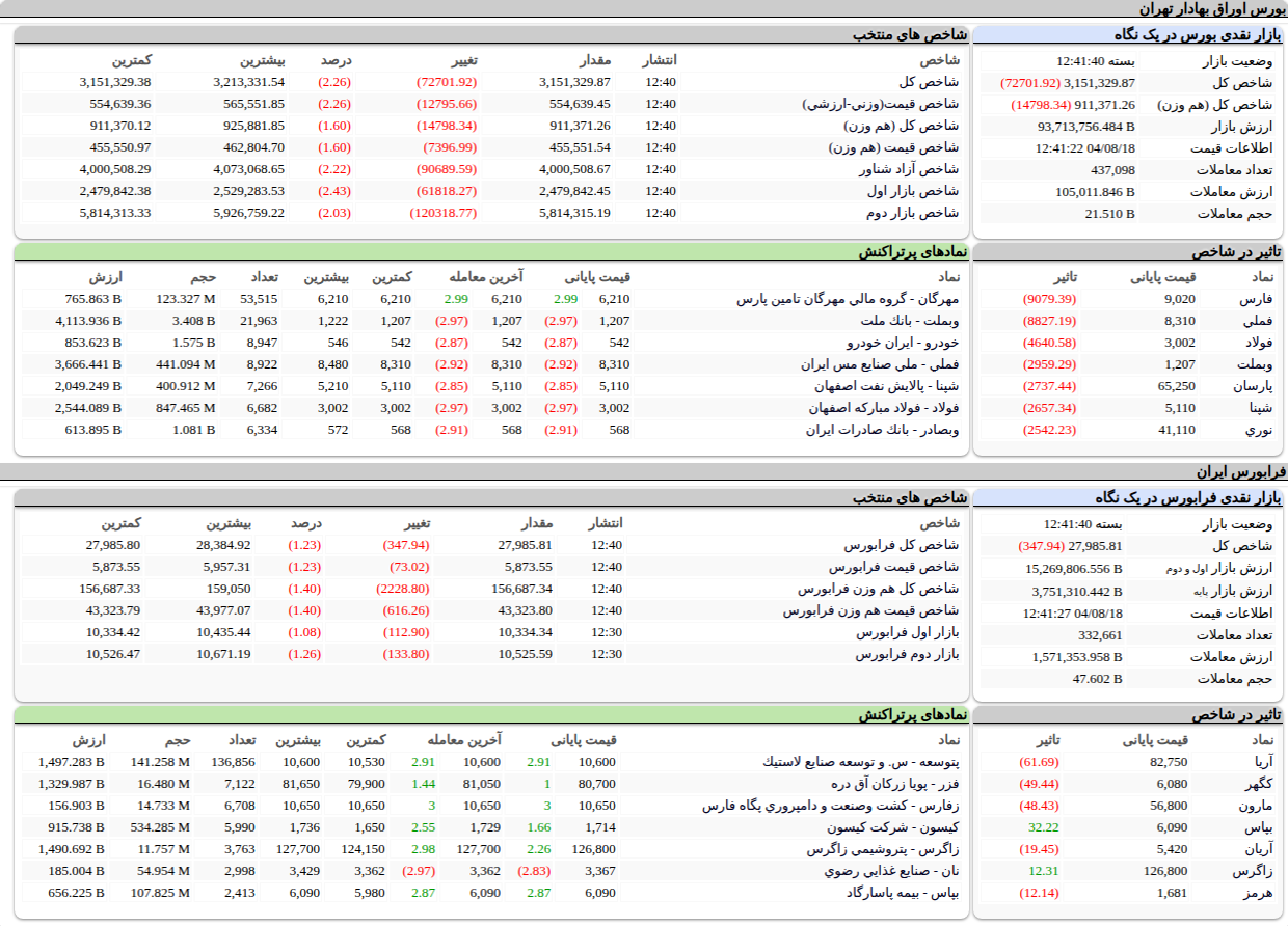 ارزش معاملات،شاخص ها و نمادهای پر تراکنش و تاثیرگذار بر شاخص در بورس ۱۸ آبان ۱۴۰۴