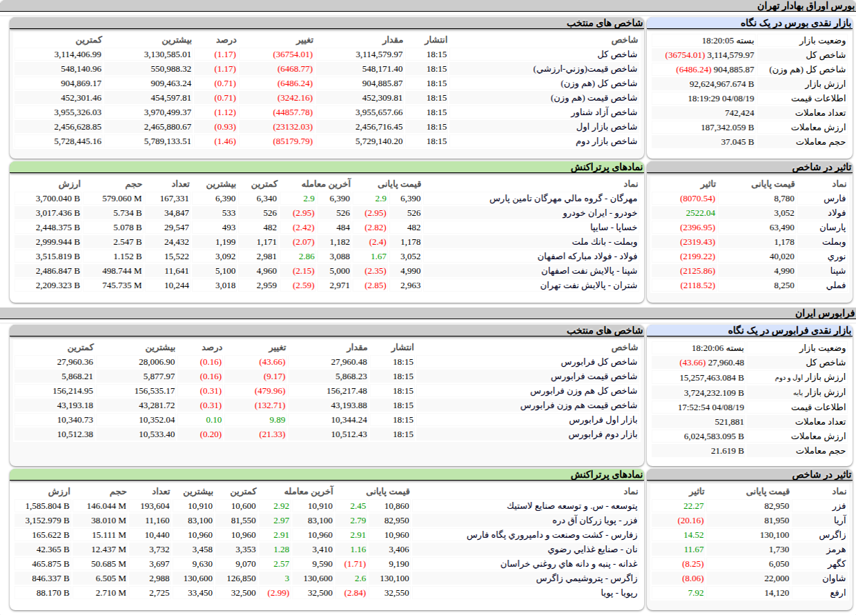 ارزش معاملات،شاخص ها و نمادهای پر تراکنش و تاثیرگذار بر شاخص در بورس ۱۹ آبان ۱۴۰۴