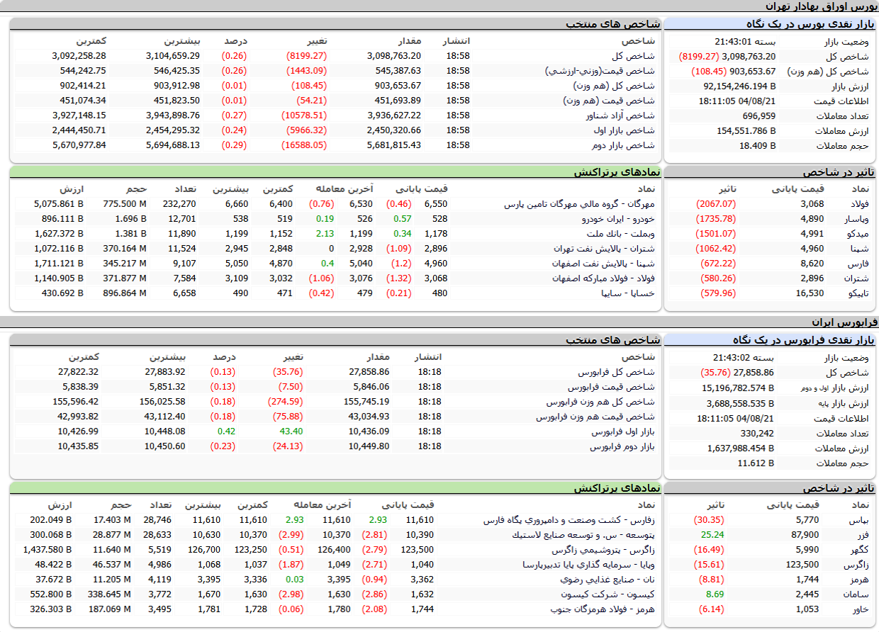 ارزش معاملات،شاخص ها و نمادهای پر تراکنش و تاثیرگذار بر شاخص در بورس ۲۱ آبان ۱۴۰۴
