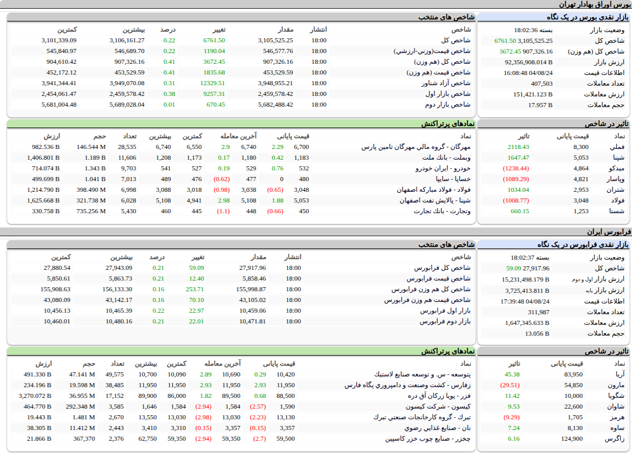 ارزش معاملات،شاخص ها و نمادهای پر تراکنش و تاثیرگذار بر شاخص در بورس ۲۴ آبان ۱۴۰۴