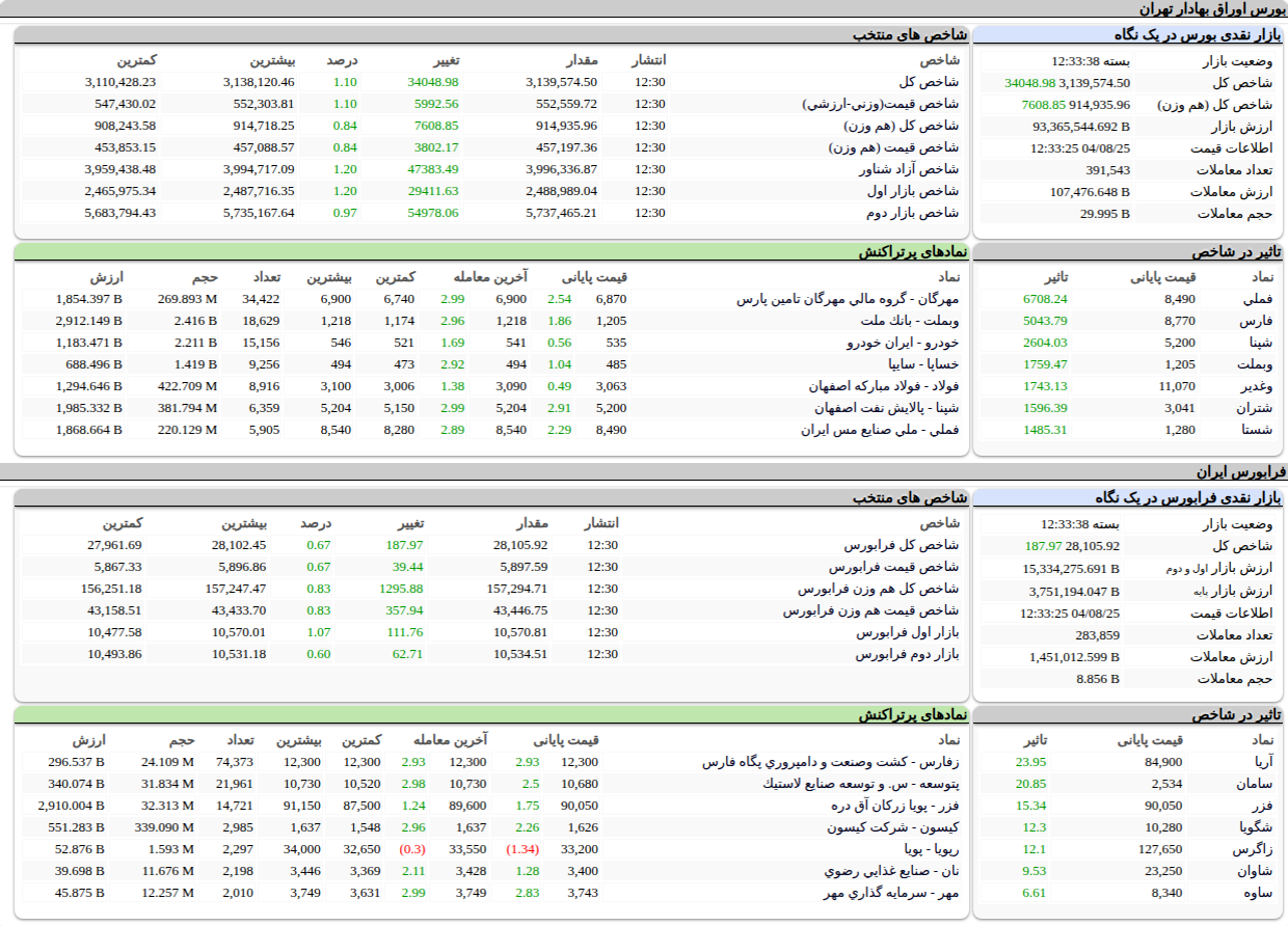 ارزش معاملات،شاخص ها و نمادهای پر تراکنش و تاثیرگذار بر شاخص در بورس ۲۵ آبان ۱۴۰۴