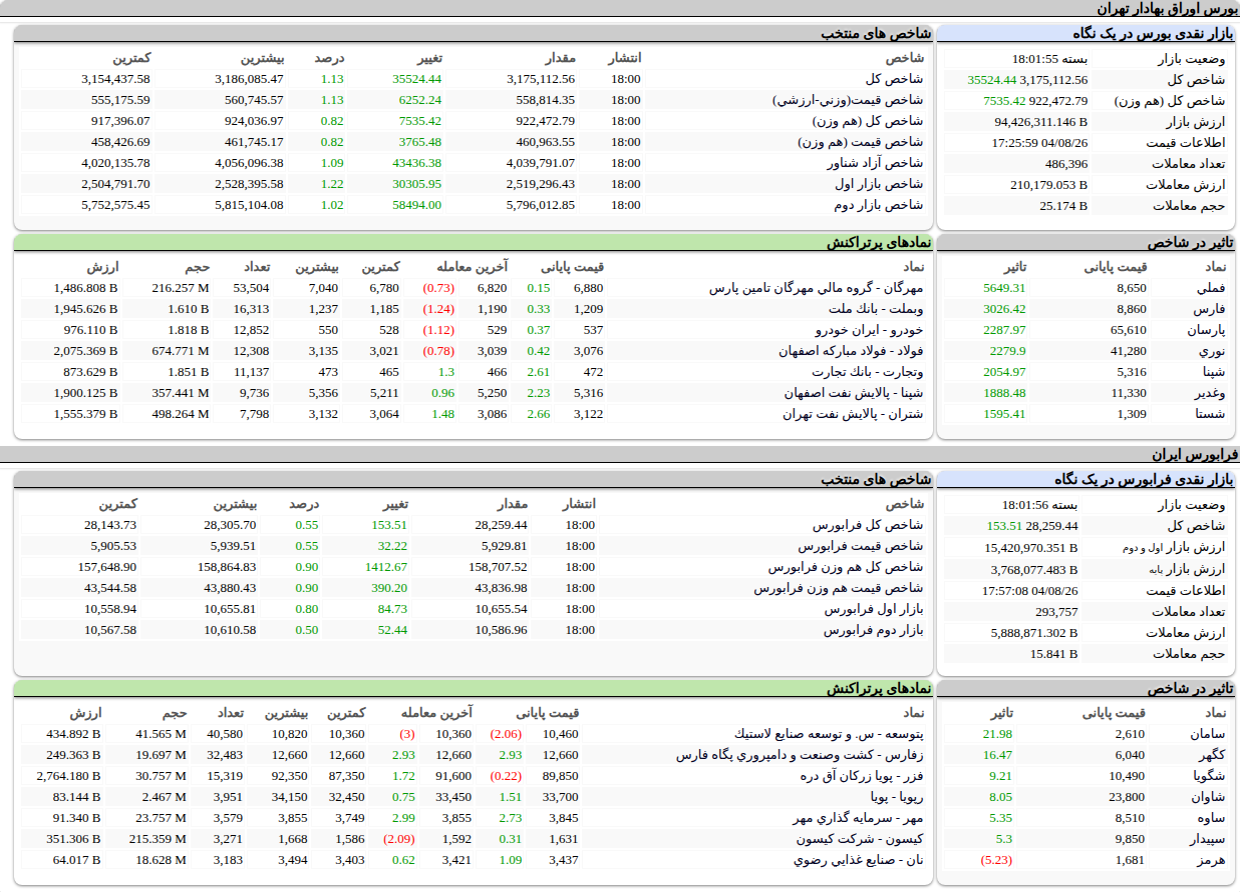 ارزش معاملات،شاخص ها و نمادهای پر تراکنش و تاثیرگذار بر شاخص در بورس ۲۶ آبان ۱۴۰۴