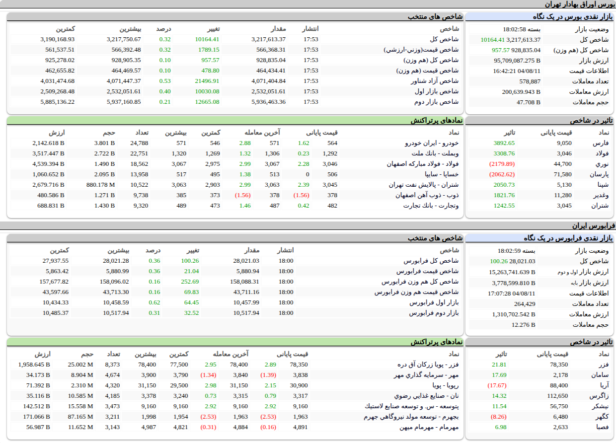 ارزش معاملات،شاخص ها و نمادهای پر تراکنش و تاثیرگذار بر شاخص در بورس ۱۱ آبان ۱۴۰۴