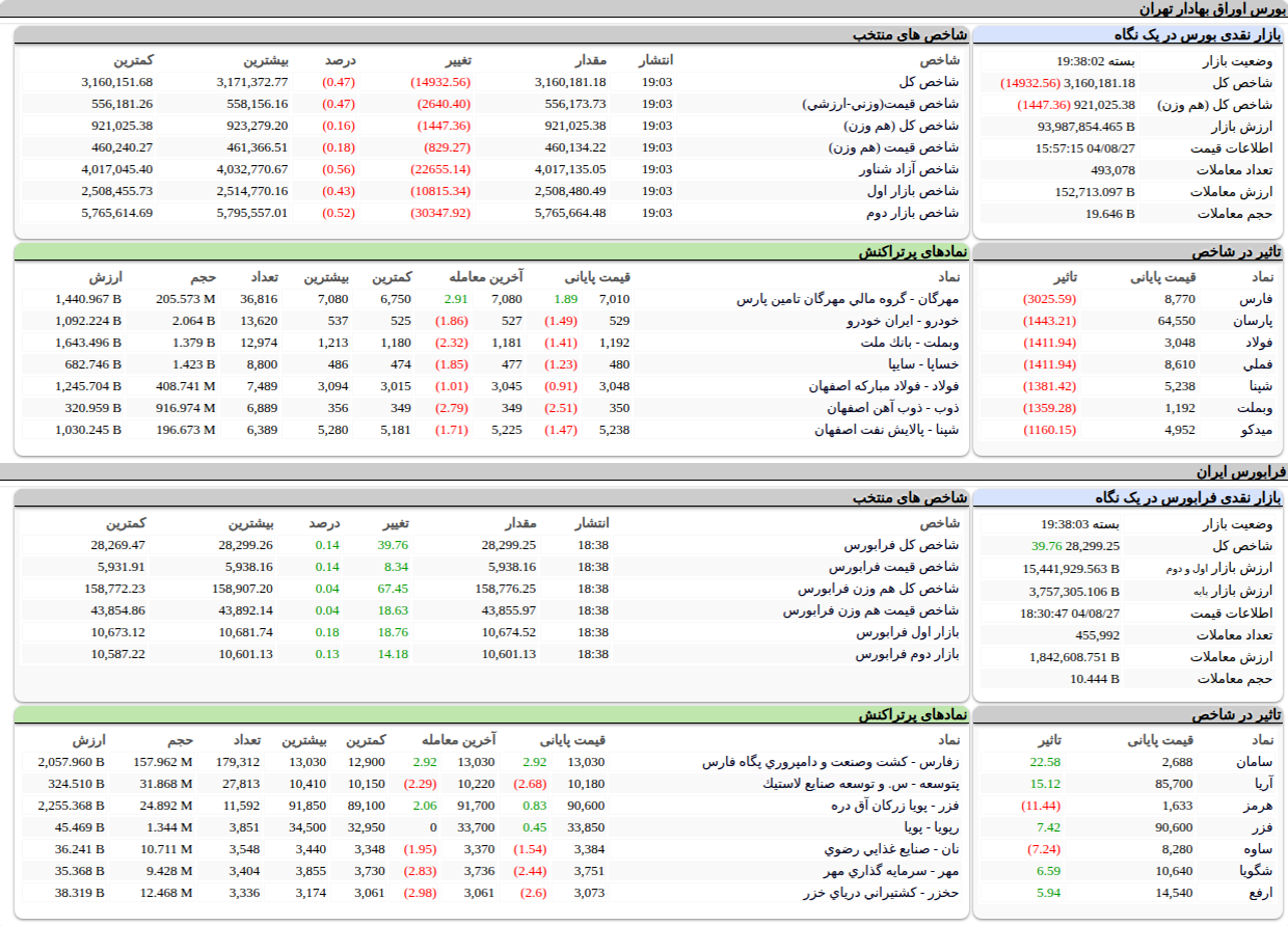 ارزش معاملات،شاخص ها و نمادهای پر تراکنش و تاثیرگذار بر شاخص در بورس ۲۷ آبان ۱۴۰۴
