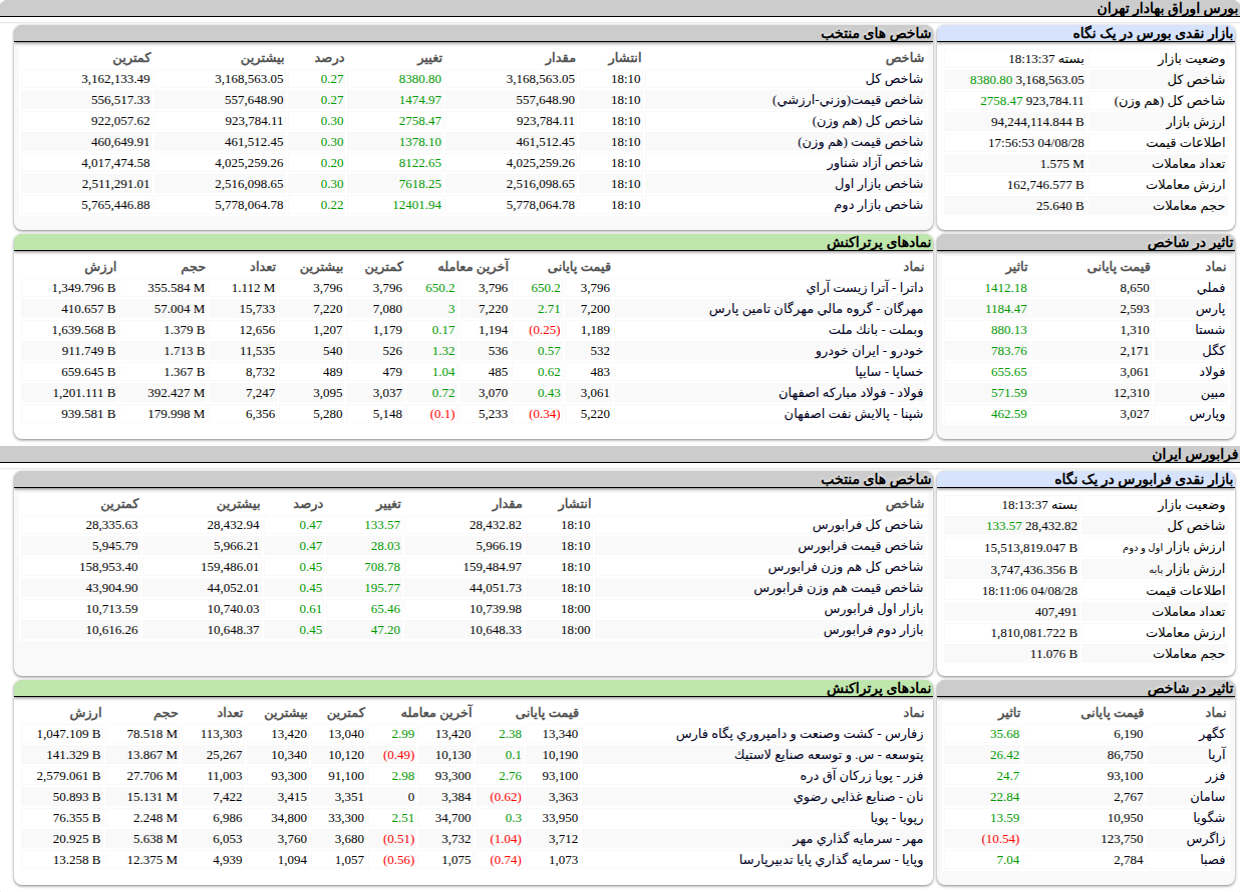ارزش معاملات،شاخص ها و نمادهای پر تراکنش و تاثیرگذار بر شاخص در بورس ۲۸ آبان ۱۴۰۴