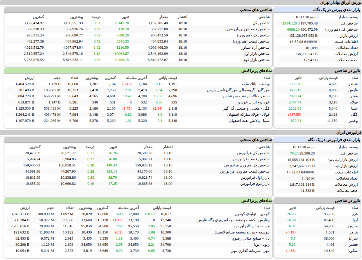 ارزش معاملات،شاخص ها و نمادهای پر تراکنش و تاثیرگذار بر شاخص در بورس ۱ آذر ۱۴۰۴