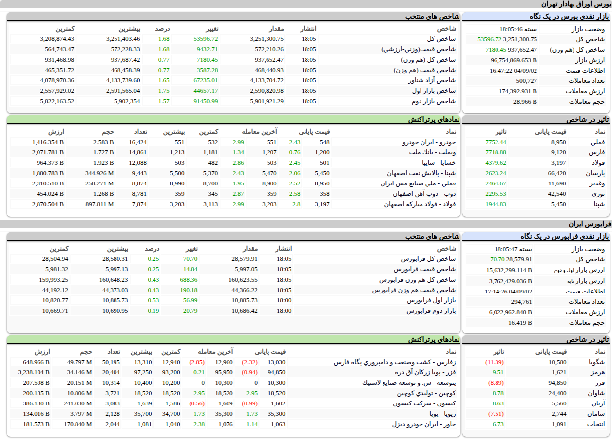 ارزش معاملات،شاخص ها و نمادهای پر تراکنش و تاثیرگذار بر شاخص در بورس ۲ آذر ۱۴۰۴