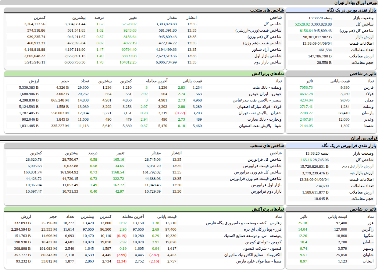 ارزش معاملات،شاخص ها و نمادهای پر تراکنش و تاثیرگذار بر شاخص در بورس ۴ آذر ۱۴۰۴