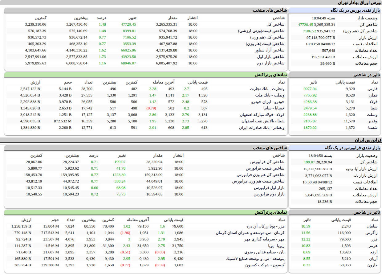ارزش معاملات،شاخص ها و نمادهای پر تراکنش و تاثیرگذار بر شاخص در بورس ۱۲ آبان ۱۴۰۴