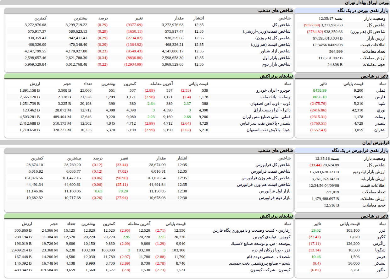 ارزش معاملات،شاخص ها و نمادهای پر تراکنش و تاثیرگذار بر شاخص در بورس ۸ آذر ۱۴۰۴