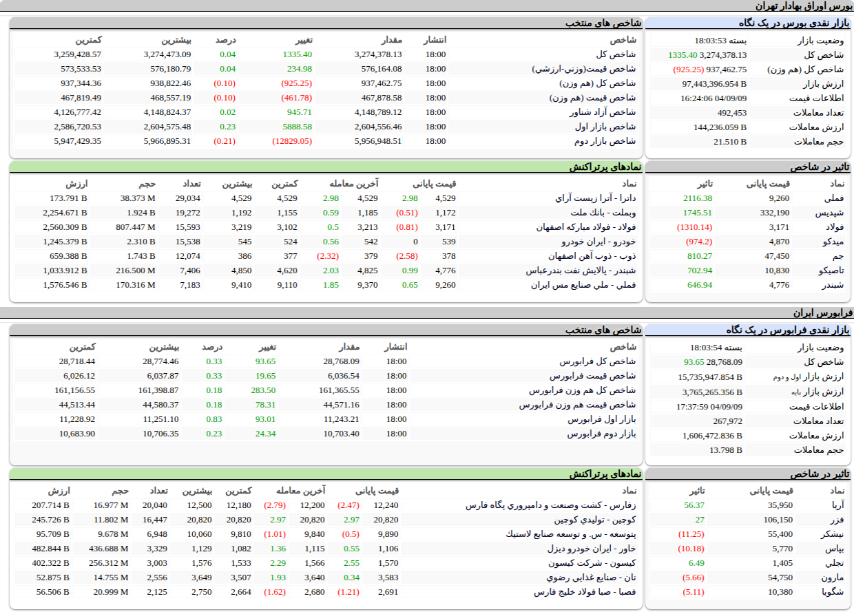 ارزش معاملات،شاخص ها و نمادهای پر تراکنش و تاثیرگذار بر شاخص در بورس ۹ آذر ۱۴۰۴