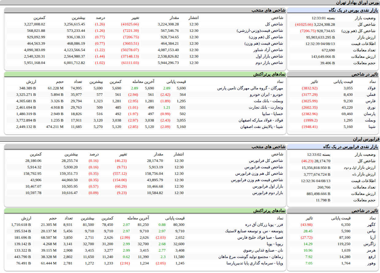 ارزش معاملات،شاخص ها و نمادهای پر تراکنش و تاثیرگذار بر شاخص در بورس ۱۳ آبان ۱۴۰۴