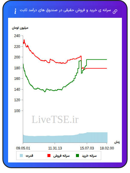 سرانه خرید و فروش حقیقی در صندوق های درآمد ثابت در ۱۰ آذر ۱۴۰۴