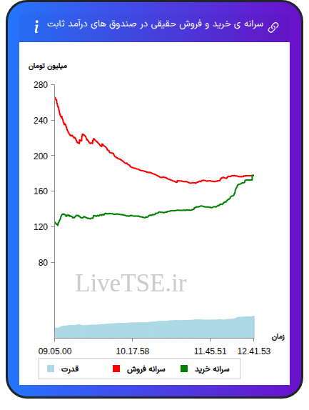 سرانه خرید و فروش حقیقی در صندوق های درآمد ثابت در ۱۷ آذر ۱۴۰۴