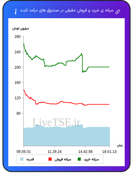 سرانه خرید و فروش حقیقی در صندوق های درآمد ثابت در ۱۹ آذر ۱۴۰۴
