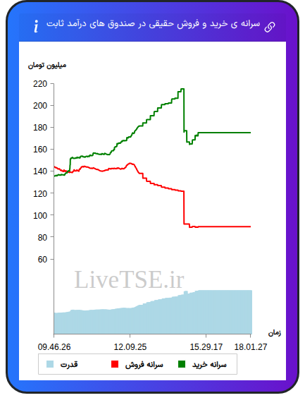 سرانه خرید و فروش حقیقی در صندوق های درآمد ثابت در ۲۲ آذر ۱۴۰۴