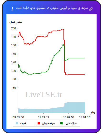 سرانه خرید و فروش حقیقی در صندوق های درآمد ثابت در ۲۴ آذر ۱۴۰۴