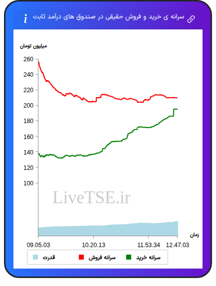 سرانه خرید و فروش حقیقی در صندوق های درآمد ثابت در ۲۵ آذر ۱۴۰۴