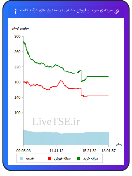 سرانه خرید و فروش حقیقی در صندوق های درآمد ثابت در ۲۶ آذر ۱۴۰۴