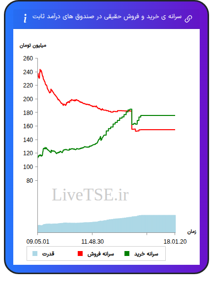 سرانه خرید و فروش حقیقی در صندوق های درآمد ثابت در ۱۱ آذر ۱۴۰۴