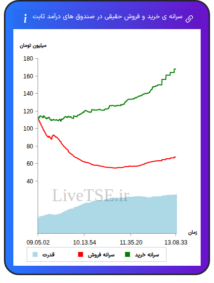 سرانه خرید و فروش حقیقی در صندوق های درآمد ثابت در ۱ دی ۱۴۰۴
