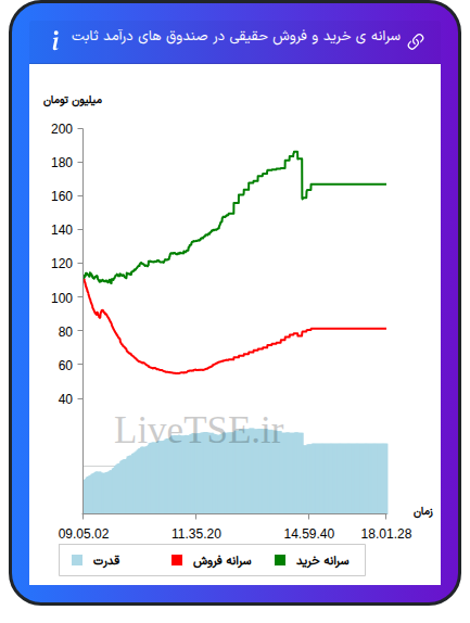 سرانه خرید و فروش حقیقی در صندوق های درآمد ثابت در ۱ دی ۱۴۰۴