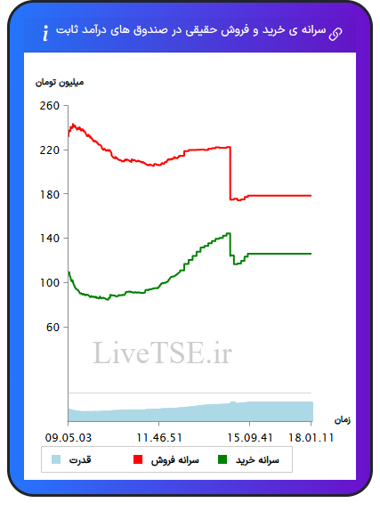 سرانه خرید و فروش حقیقی در صندوق های درآمد ثابت در ۳ دی ۱۴۰۴