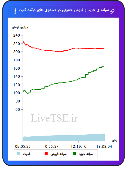 سرانه خرید و فروش حقیقی در صندوق های درآمد ثابت در ۶ دی ۱۴۰۴