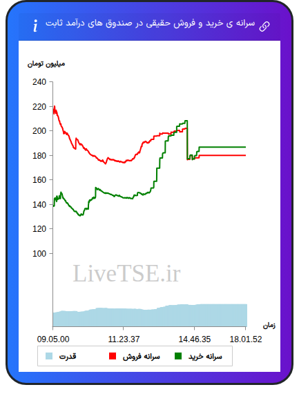 سرانه خرید و فروش حقیقی در صندوق های درآمد ثابت در ۱۲ آذر ۱۴۰۴