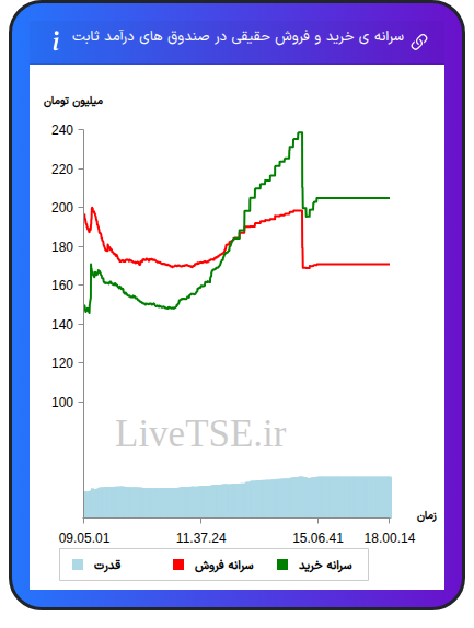سرانه خرید و فروش حقیقی در صندوق های درآمد ثابت در ۷ دی ۱۴۰۴