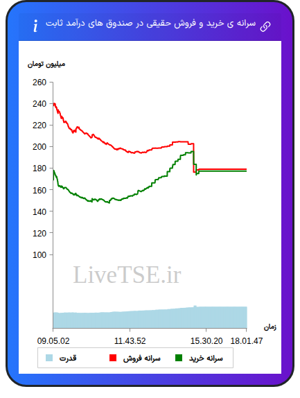 سرانه خرید و فروش حقیقی در صندوق های درآمد ثابت در ۱۵ آذر ۱۴۰۴