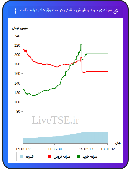 سرانه خرید و فروش حقیقی در صندوق های درآمد ثابت در ۱۶ آذر ۱۴۰۴