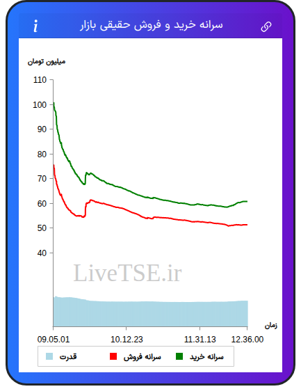 نمودار سرانه خرید و فروش حقیقی بازار در ۱۰ آذر ۱۴۰۴