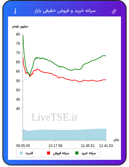 نمودار سرانه خرید و فروش حقیقی بازار در ۱۷ آذر ۱۴۰۴