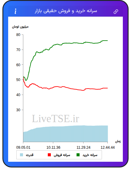 نمودار سرانه خرید و فروش حقیقی بازار در ۱۹ آذر ۱۴۰۴