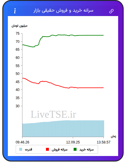 نمودار سرانه خرید و فروش حقیقی بازار در ۲۲ آذر ۱۴۰۴