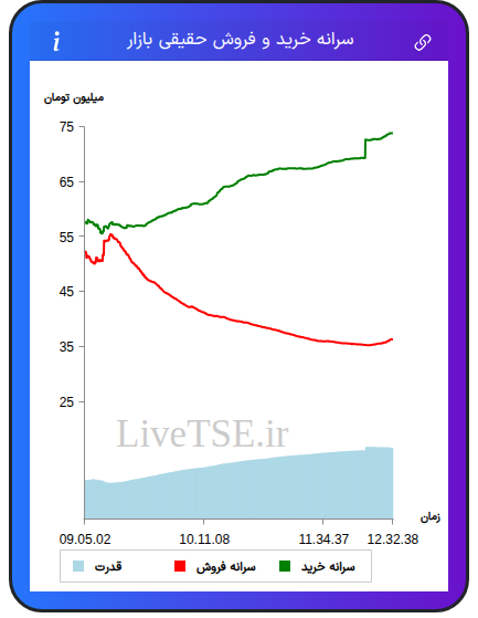 نمودار سرانه خرید و فروش حقیقی بازار در ۲۳ آذر ۱۴۰۴