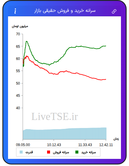 نمودار سرانه خرید و فروش حقیقی بازار در ۲۴ آذر ۱۴۰۴
